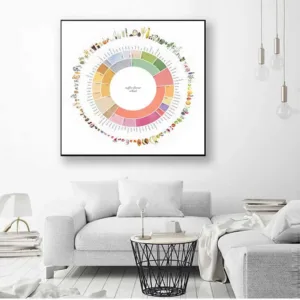 Retro Coffee Flavor Wheel Guide Kitchen Drink Art Poster Canvas Painting Wall Prints Picture for Living Room Home Decor
